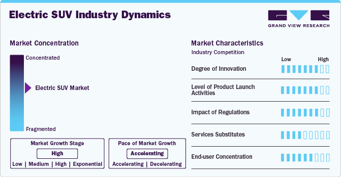 Electric SUV Market Concentration & Characteristics