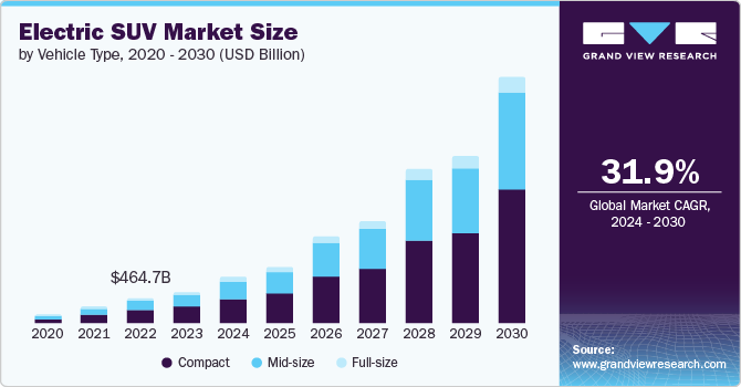 Electric SUV market size and growth rate, 2024 - 2030