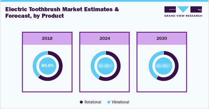 Electric Toothbrush Market Estimates And Forecast, By Product Electric Toothbrush Market Estimates And Forecast, By Product