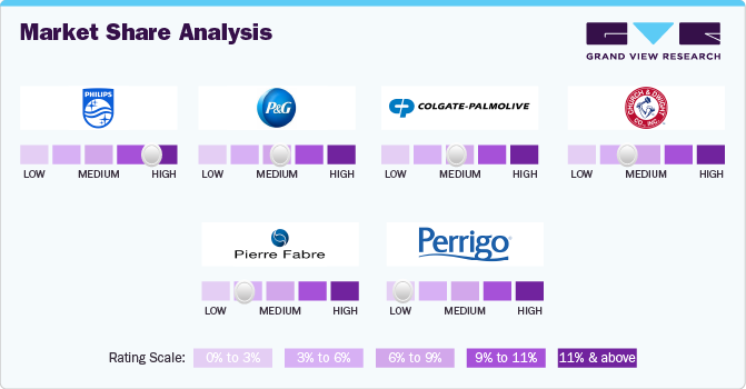 Electric Toothbrush Market Share Analysis Electric Toothbrush Market Share Analysis