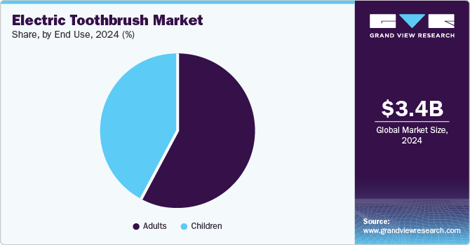 Electric Toothbrush Market Share, By End Use, 2024 (%)