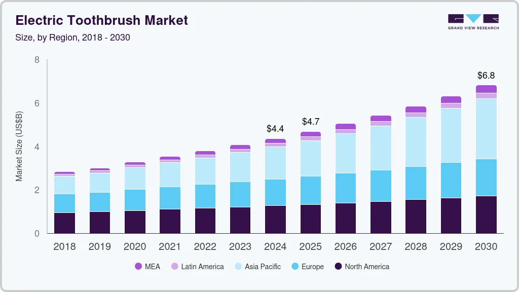 Electric toothbrush market size by region, and growth forecast (2025-2030) Electric toothbrush market size by region, and growth forecast (2025-2030)