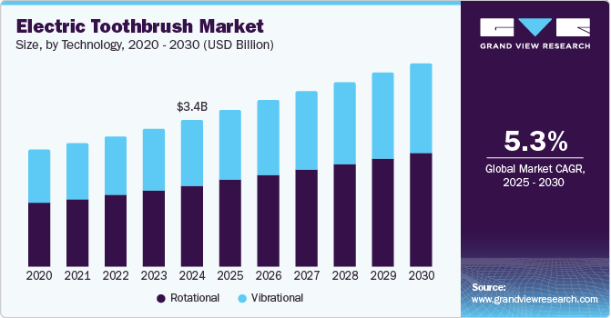 Electric Toothbrush Market Size, By Technology, 2020 - 2030 (USD Billion)