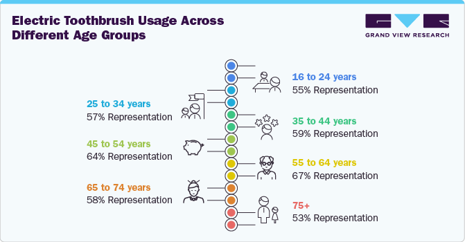 Electric Toothbrush Usage Across Different Age Groups Electric Toothbrush Usage Across Different Age Groups
