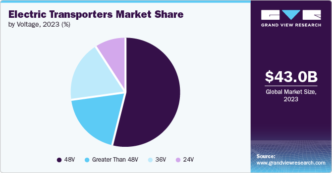 Electric Transporters Market Share by Battery, 2023 (%)