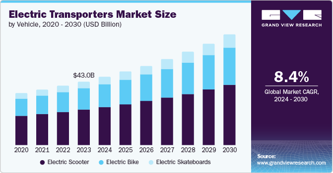 Electric Transporters Market Size by Vehicle, 2020 - 2030 (USD Billion)