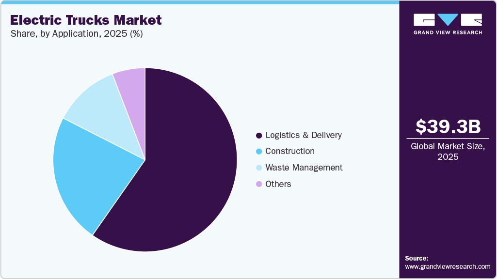 Electric Trucks Market Share Electric Trucks Market Share
