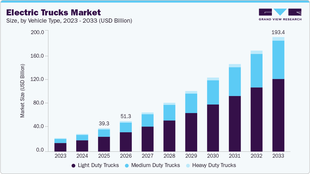 Electric trucks market size and growth forecast (2023-2033) Electric trucks market size and growth forecast (2023-2033)