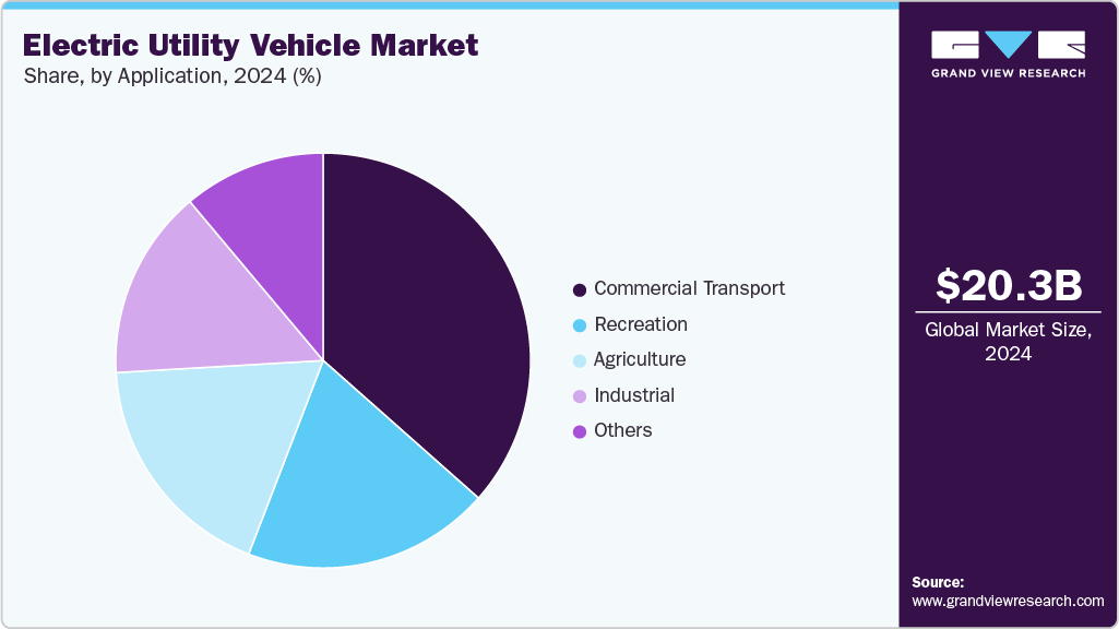 Electric Utility Vehicle Market Share Electric Utility Vehicle Market Share