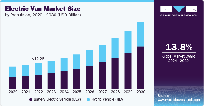 Electric Van Market Size, 2024 - 2030