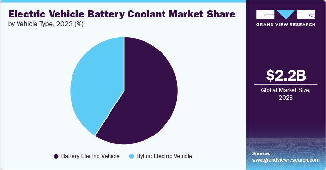 Electric Vehicle Battery Coolant Market Share by Vehicle Type, 2023 (%)