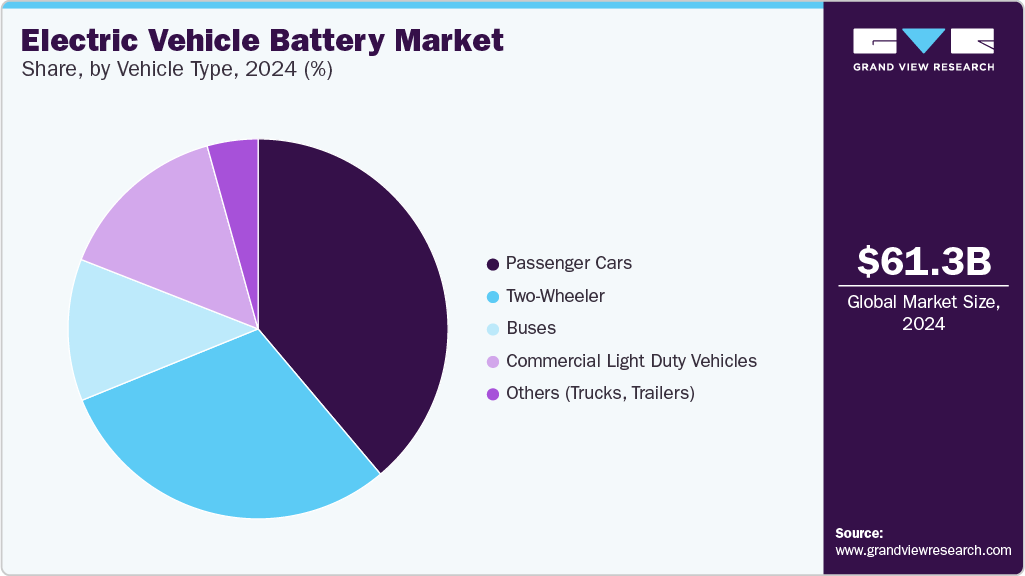 Electric Vehicle Battery Market Share Electric Vehicle Battery Market Share