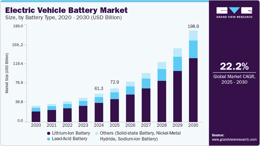 Electric vehicle battery market size and growth forecast in USD billion with CAGR (2025-2030) Electric vehicle battery market size and growth forecast in USD billion with CAGR (2025-2030)