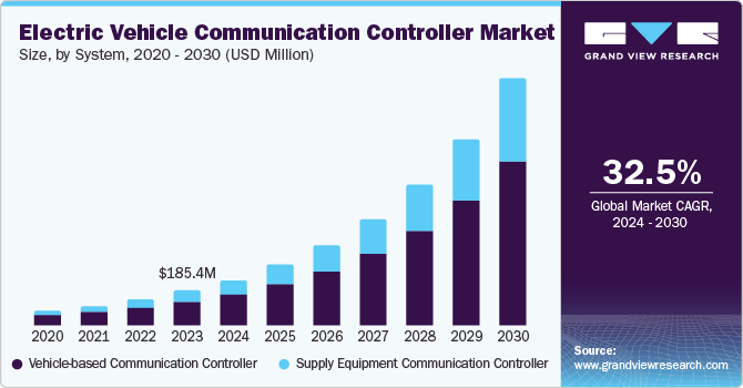 Electric Vehicle Communication Controller Market Size, By System, 2020 - 2030 (USD Million)