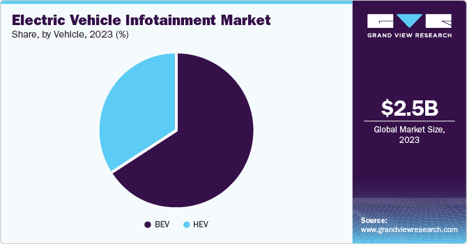 Electric Vehicle Infotainment Market Share, By Vehicle, 2023 (%)