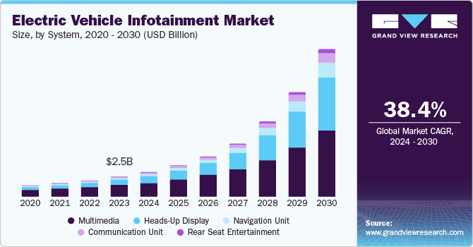 Electric Vehicle Infotainment Market Size, By System, 2020 - 2030 (USD Billion)