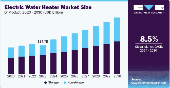 Electric Water Heater Market size and growth rate, 2024 - 2030