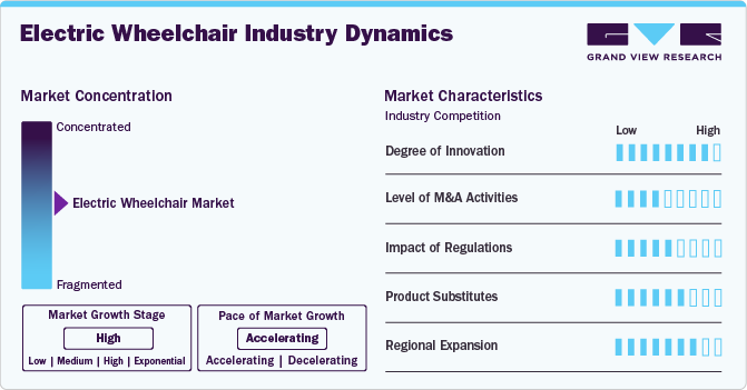 Electric Wheelchair Industry Dynamics