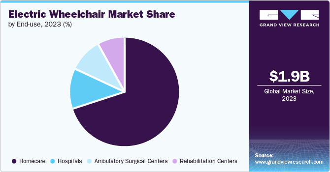 Electric Wheelchair market share and size, 2023