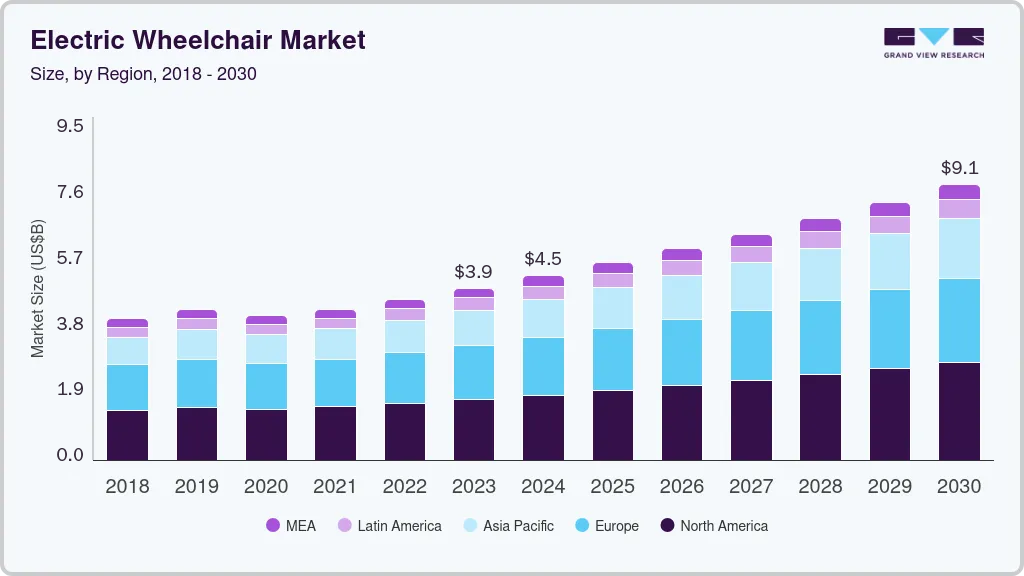 Electric wheelchair market size by region, and growth forecast (2018-2030) Electric wheelchair market size by region, and growth forecast (2018-2030)