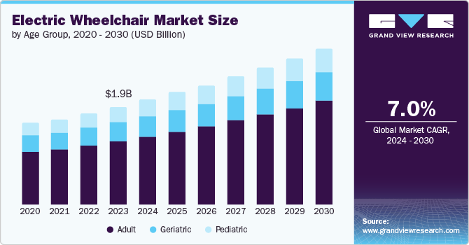Electric Wheelchair market size and growth rate, 2024 - 2030