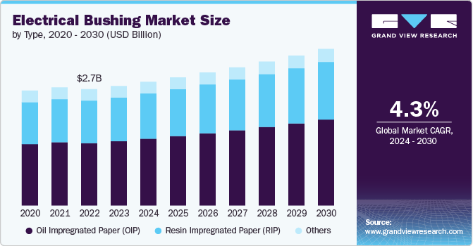 Electrical Bushing Market size and growth rate, 2024 - 2030