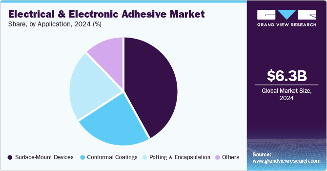 Electrical & Electronic Adhesive Market Share, By Application, 2024 (%) Electrical & Electronic Adhesive Market Share, By Application, 2024 (%)