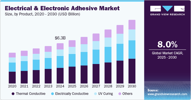 Electrical & Electronic Adhesive Market Size, By Product, 2020 - 2030 (USD Billion) Electrical & Electronic Adhesive Market Size, By Product, 2020 - 2030 (USD Billion)