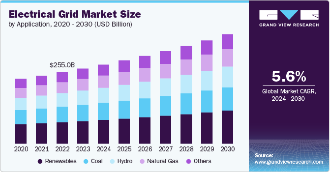 electrical grid market size and growth rate, 2024 - 2030