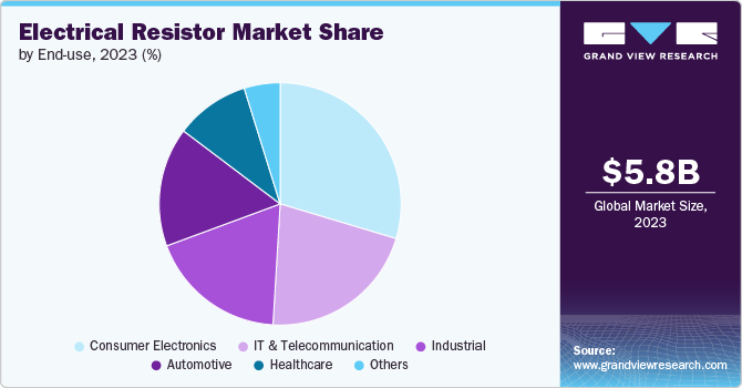 Electrical Resistor Market Share by End-use, 2023 (%)