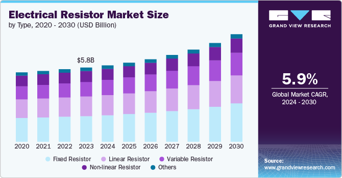 Electrical resistor Market Size by Type, 2020 - 2030 (USD Billion)