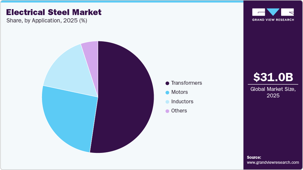 Electrical Steel Market Share Electrical Steel Market Share