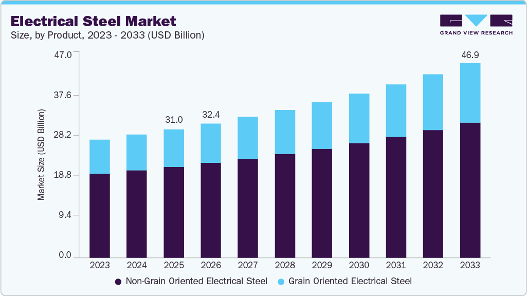 Electrical steel market size and growth forecast (2023-2033) Electrical steel market size and growth forecast (2023-2033)