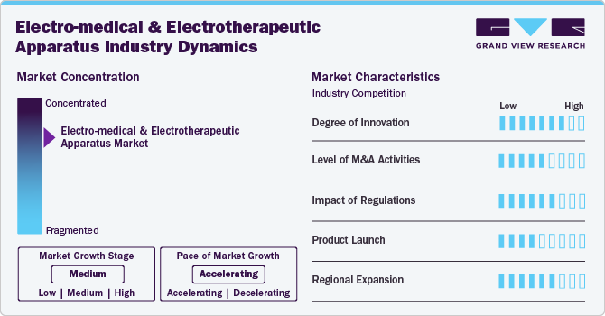 Electro-medical And Electrotherapeutic Apparatus Industry Dynamics