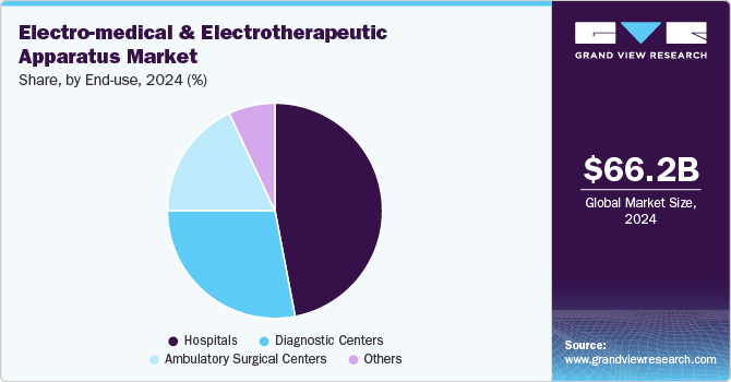 Electro-medical And Electrotherapeutic Apparatus Market Share by End Use, 2024 (%)