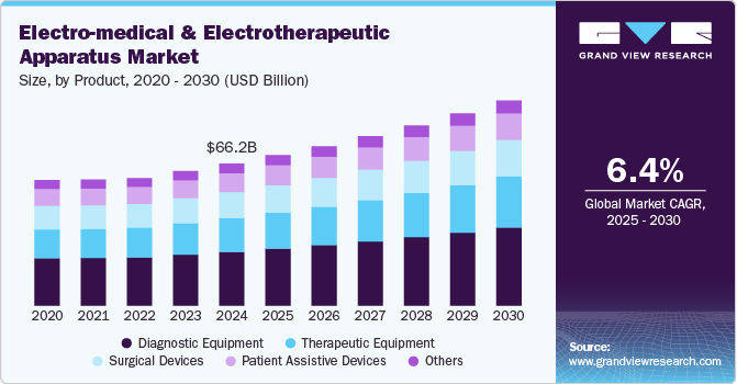 Electro-medical And Electrotherapeutic Apparatus Market Size by Product, 2020 - 2030 (USD Billion)