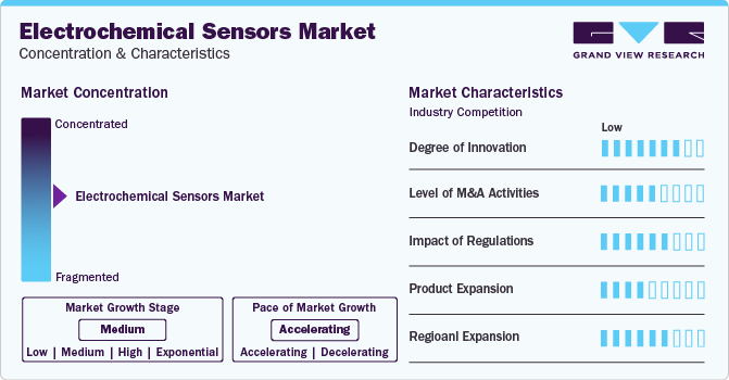 Electrochemical Sensors Market Concentration & Characteristics