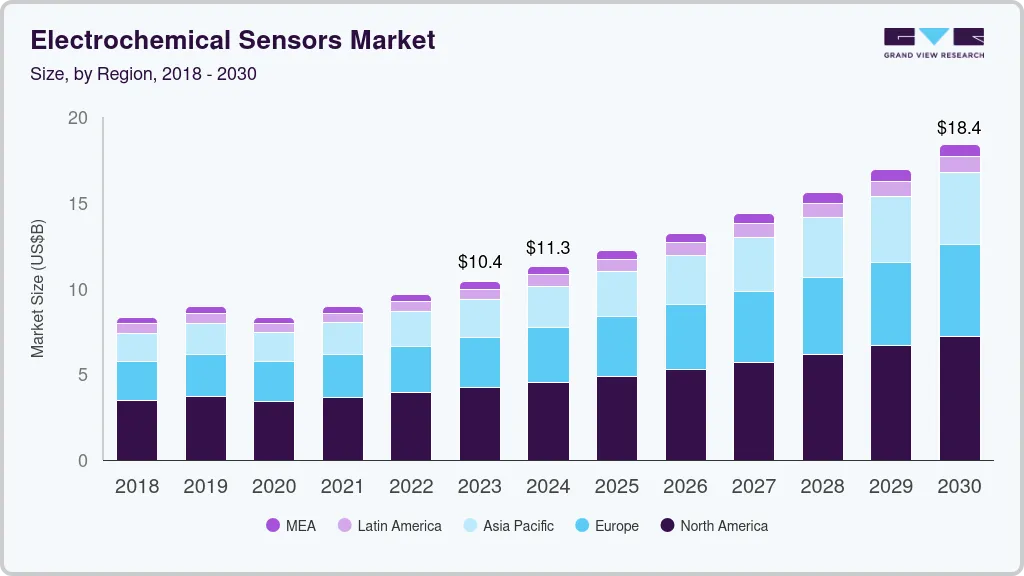 Electrochemical sensors market size by region, and growth forecast (2024-2030) Electrochemical sensors market size by region, and growth forecast (2024-2030)