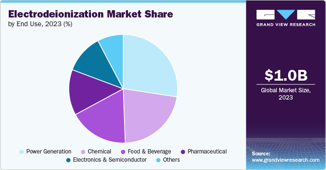 Electrodeionization Market share and size, 2023