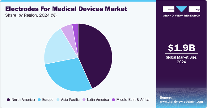 Electrodes For Medical Devices Market Share, By Region, 2024 (%) Electrodes For Medical Devices Market Share, By Region, 2024 (%)