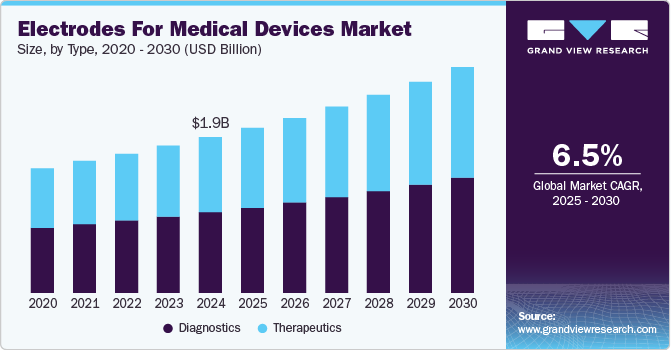 Electrodes For Medical Devices Market Size, by Type, 2020 - 2030 (USD Billion) Electrodes For Medical Devices Market Size, by Type, 2020 - 2030 (USD Billion)