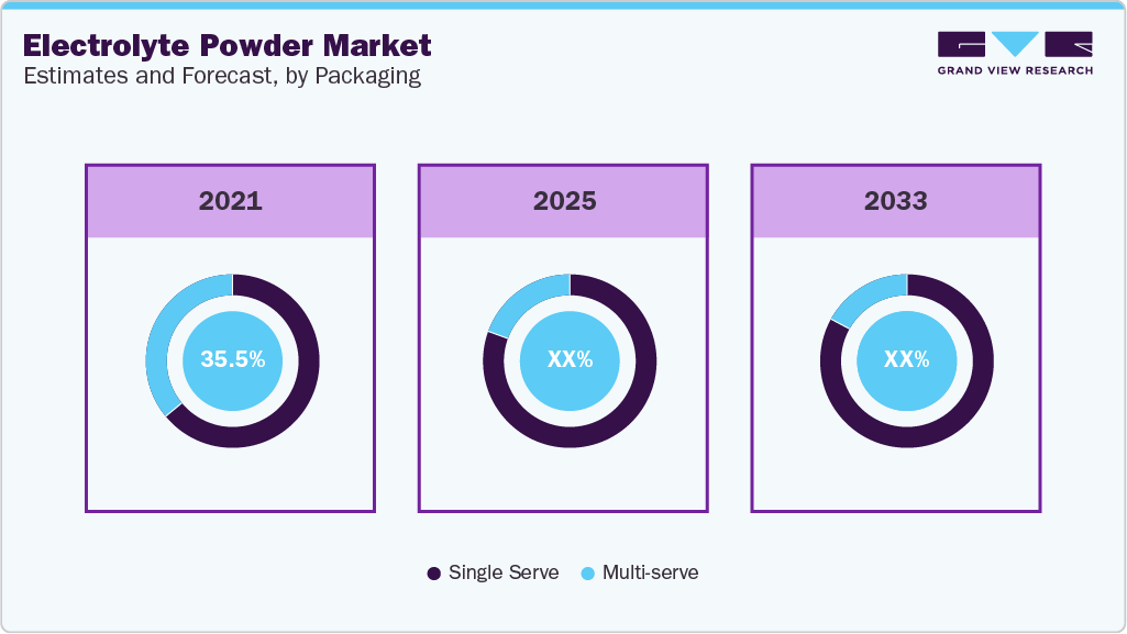 Electrolyte Powder Market Estimates and Forecast, by Packaging Electrolyte Powder Market Estimates and Forecast, by Packaging