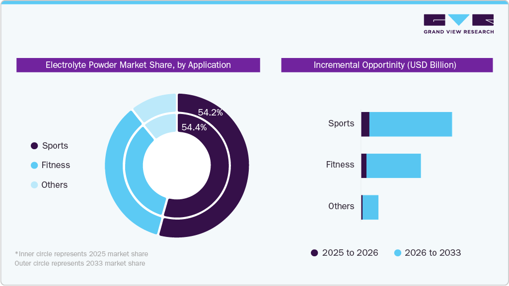 Electrolyte Powder Market Share, by Application Electrolyte Powder Market Share, by Application