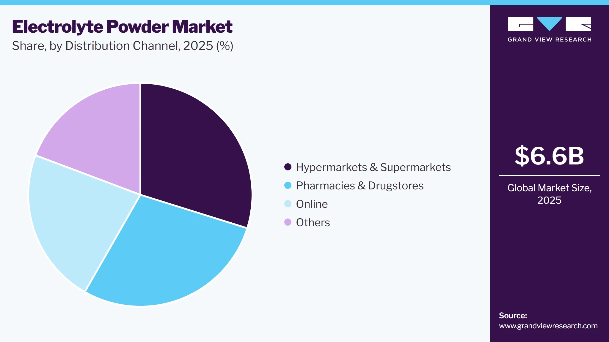 Electrolyte Powder Market Share Electrolyte Powder Market Share