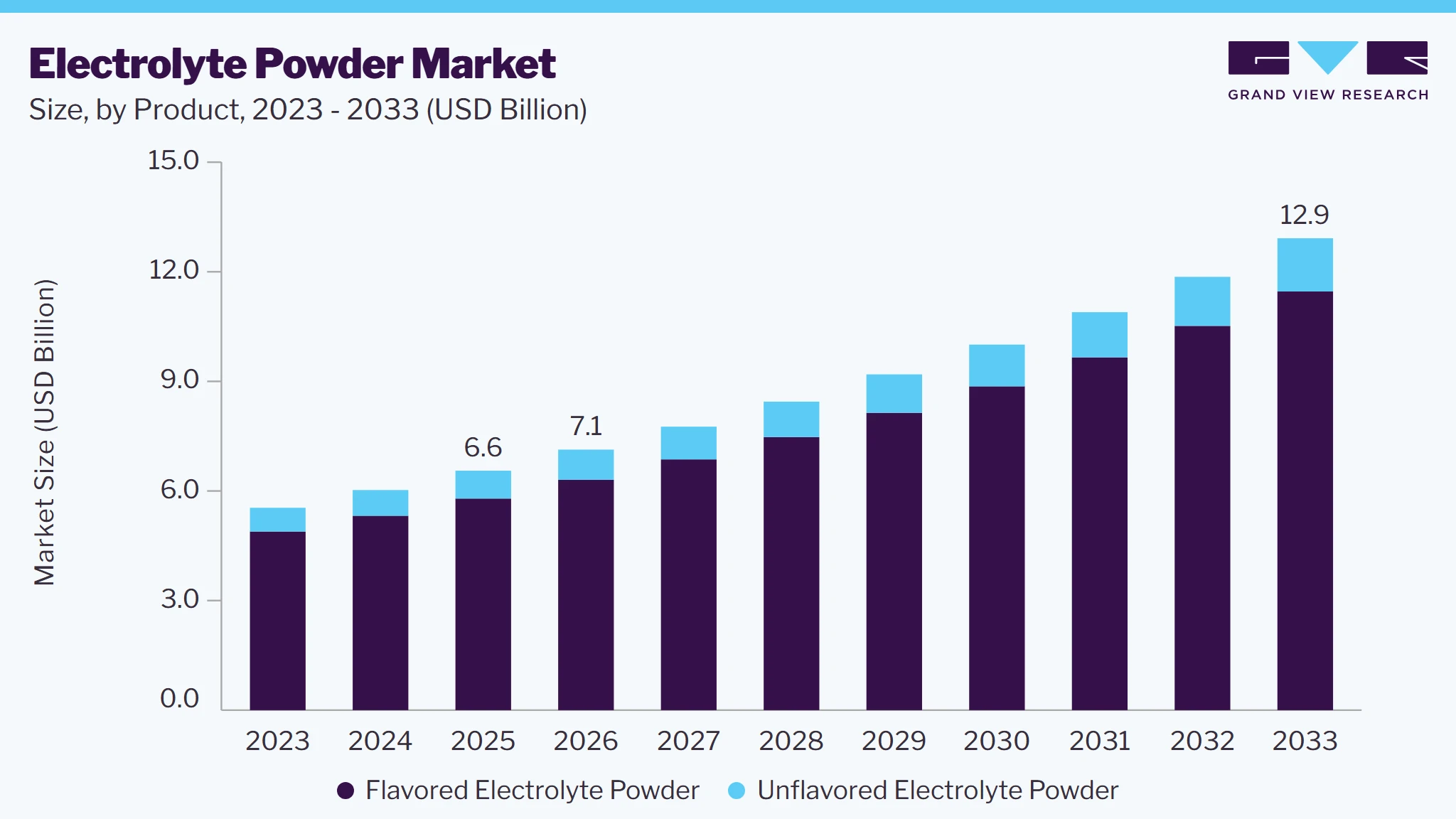 Electrolyte powder market size and growth forecast (2023-2033) Electrolyte powder market size and growth forecast (2023-2033)
