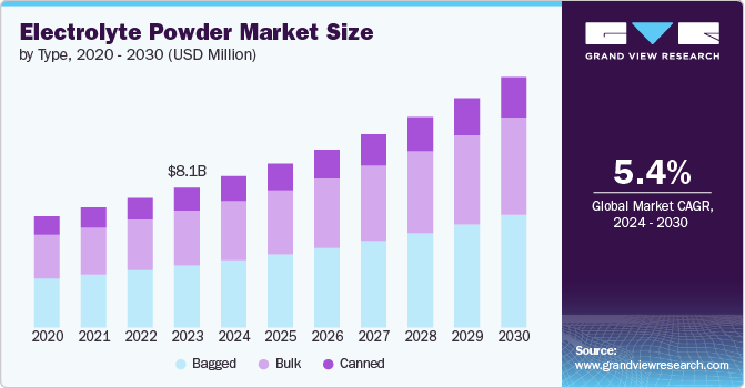 Electrolyte Powder Market size and growth rate, 2024 - 2030