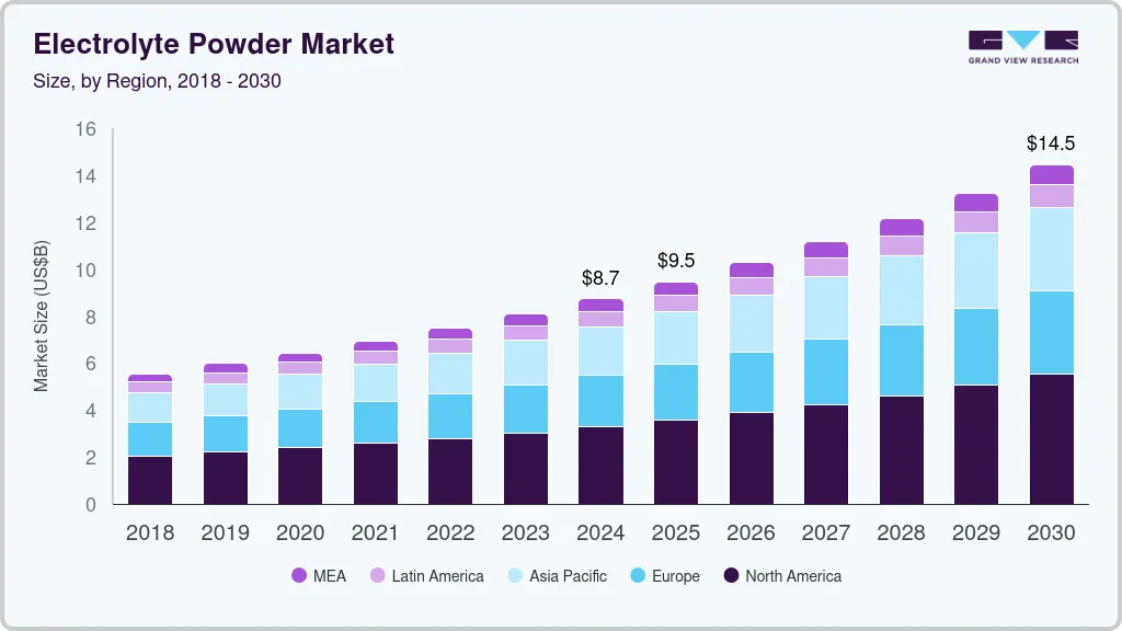 Electrolyte powder market size by region, and growth forecast (2018-2030) Electrolyte powder market size by region, and growth forecast (2018-2030)