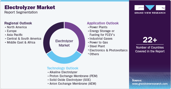 Electrolyzer Market Report Segmentation