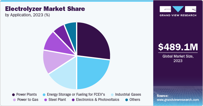 Electrolyzer Market Share, 2023