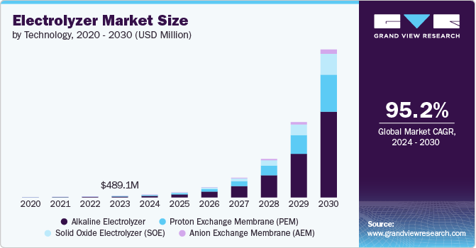 Electrolyzer Market Size, 2024 - 2030